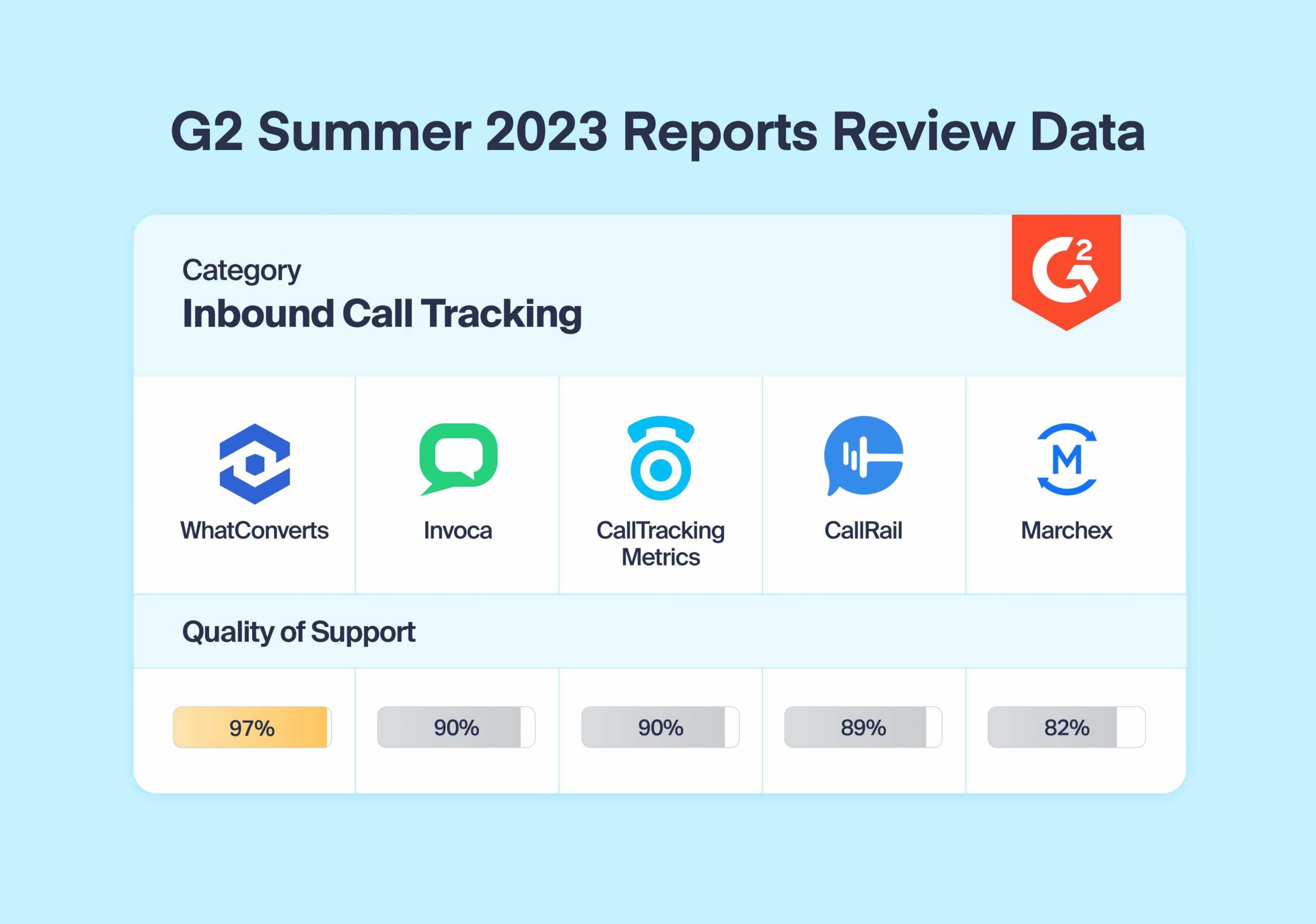 Experience exceptional support and onboarding with the best call tracking software by WhatConverts.