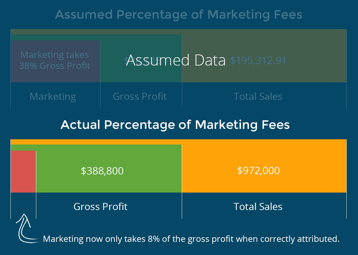 Actual Percentage of Marketing Fees