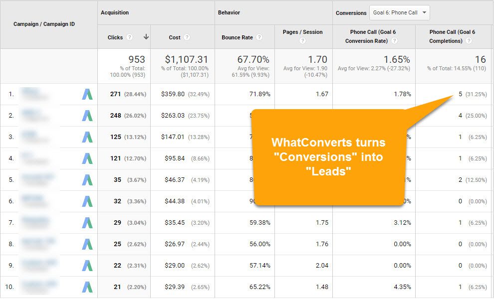 Turn blind conversions into actual leads.