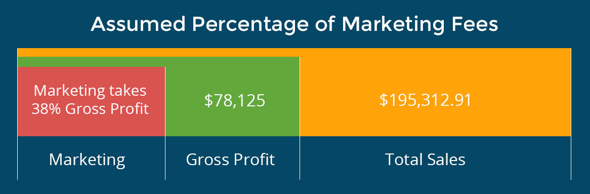 Assumed Percentage of Marketing Fees
