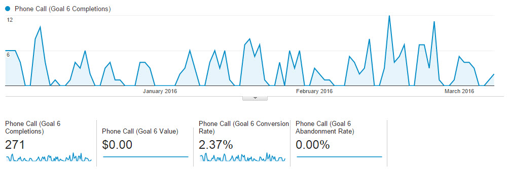 Google Analytics Goal Call Tracking Conversions