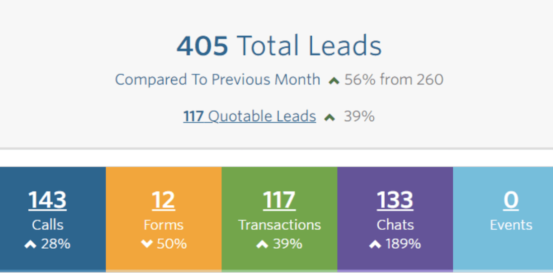 WhatConverts: 405 Total Leads (Up 56% from 260 in Previous Month); 117 Quotable Leads (Up 39%)