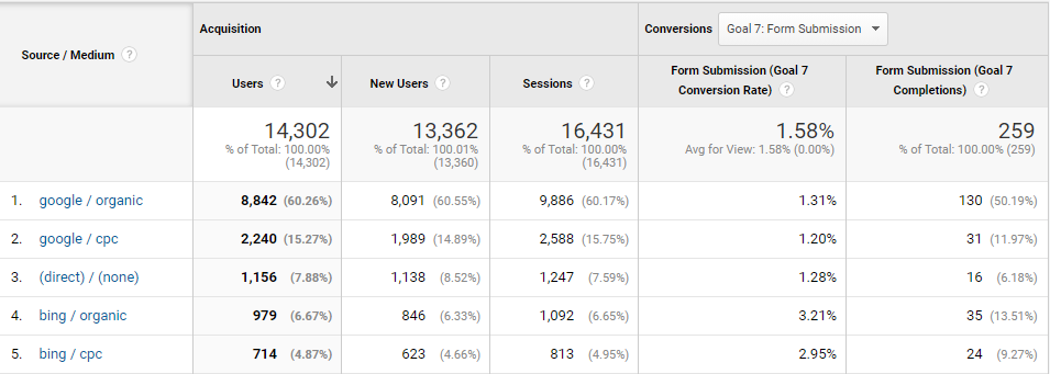 Source/Medium That Resulted in the Most Form Conversions within Google Analytics