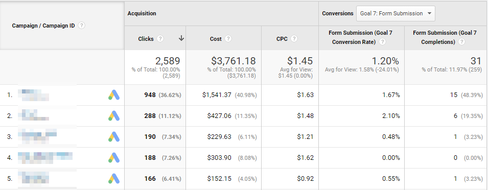 Ad Campaigns That Drove the Most Form Conversions in Google Analytics