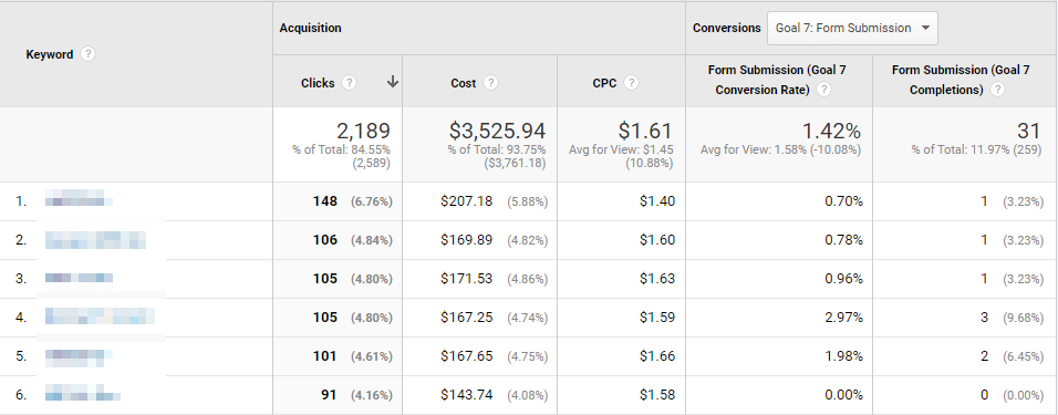 Paid Search Keywords That Drove the Most Form Conversions in Google Analytics