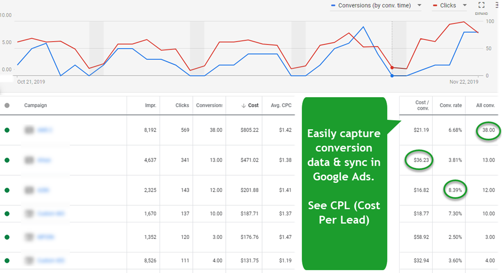 Easily capture conversion data and sync in Google Ads (See CPL)